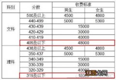 复读一年多少钱 复读一年学费多少