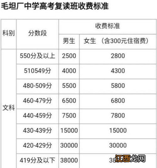 高三复读一年的费用大概多少 要多少钱