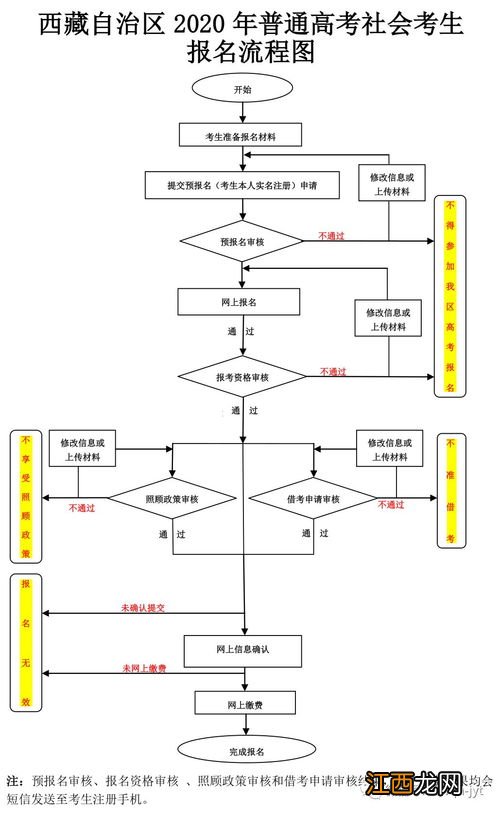 2023社会考生高考报名流程 需要满足什么条件