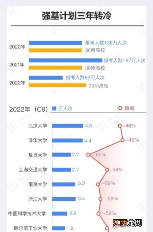 强基计划毕业后好就业吗 怎么报名