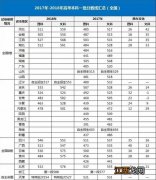 全国各省份高考分数线排名 各省排行榜