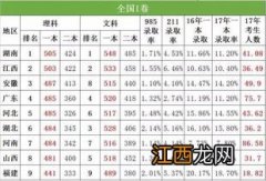 全国高考难度系数排名 哪个省最难