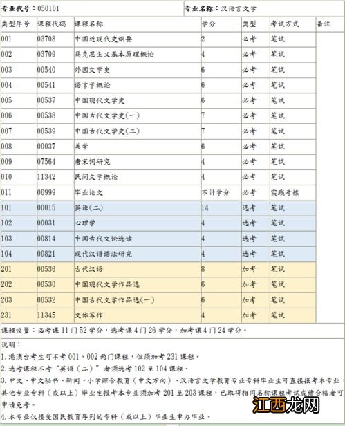 成人自考汉语言专业本科有哪些科目