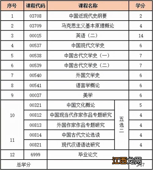 2022汉语言文学专业自考攻略