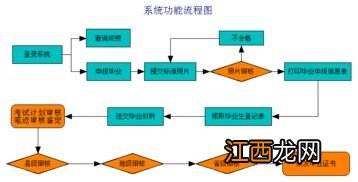 2022年上半年山东自学考试毕业申报条件及流程