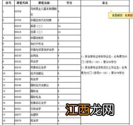 山西大学自考专科法律专业考试科目 自考专科课程一览表