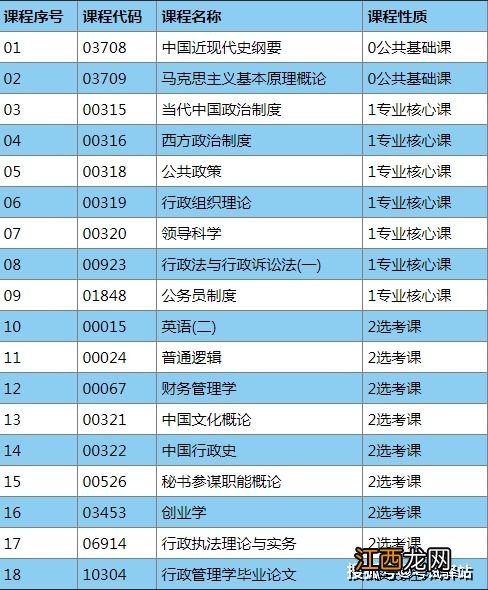 怎样知道自考下次考哪些科目