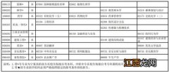 宁夏2022年4月自学考试开考专业及考试科目一览表