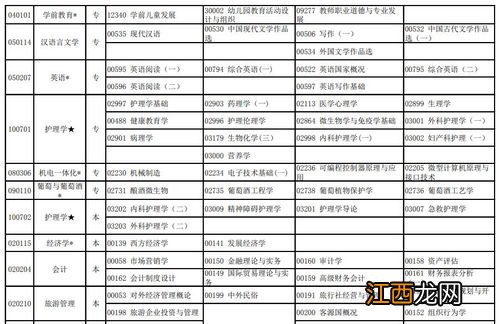 宁夏2022年4月自学考试开考专业及考试科目一览表