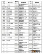 湖南省2020年下半年自考计算机化考试开考专业及科目