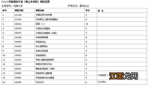 学前教育自考科目有哪些 专业的课程设置分为