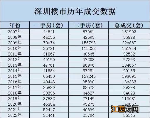 深圳楼市风光不再：去年总成交套数仅5.6万套，创近16年新低