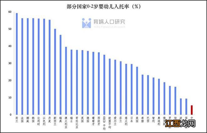 幼儿入托需求缺口大 梁建章等建议提升生育率应兴建10万托儿所