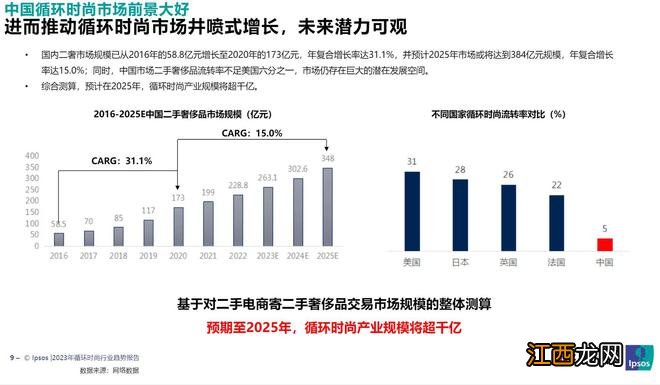 《2023循环时尚行业趋势报告》：预期至2025年，循环时尚产业规模将超千亿