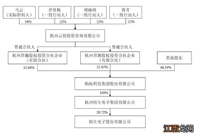 蚂蚁集团股权调整余波！恒生电子实控人将由马云变更为“无主”状态