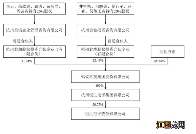 蚂蚁集团股权调整余波！恒生电子实控人将由马云变更为“无主”状态