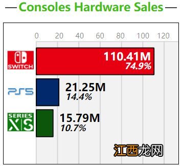 NS主机销量突破1.1亿 有望打破PS4销量纪录