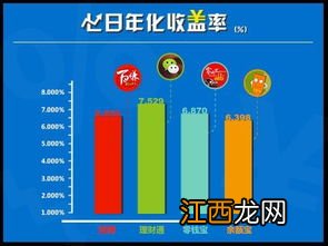 买理财年化收益率好还是七日年化收益率好？