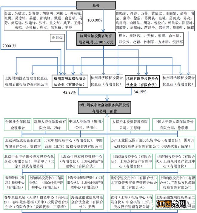 马云对蚂蚁金服公司治理的“大变阵”