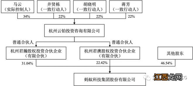 马云对蚂蚁金服公司治理的“大变阵”