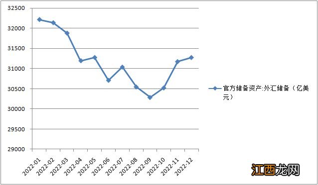 外汇储备站稳3万亿美元，2023年有基础继续保持稳定