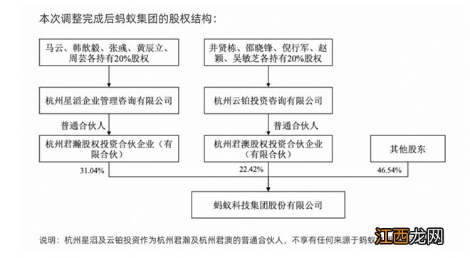 蚂蚁新举措：强化与股东阿里的隔离 马云投票权降低