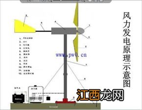 风力发电原理及工作过程