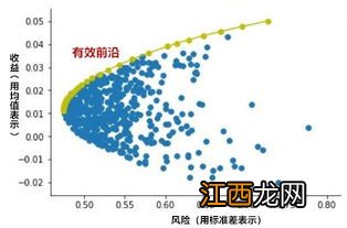 如何确定最优投资组合？