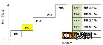 r4风险等级理财产品能买吗？