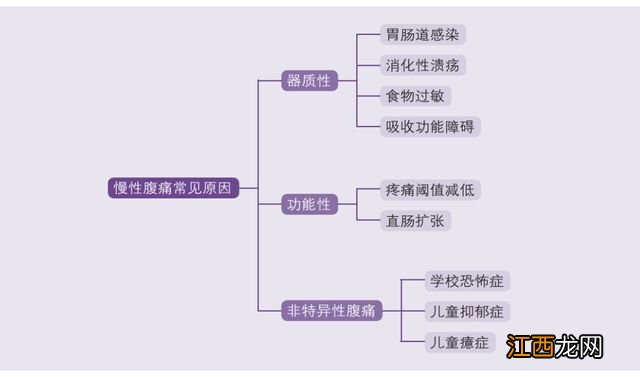 孩子为什么总说肚子疼？