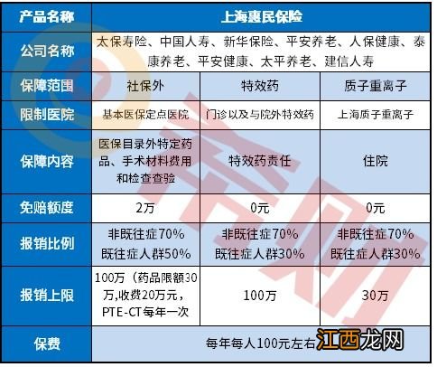 上海惠民保险的保障内容