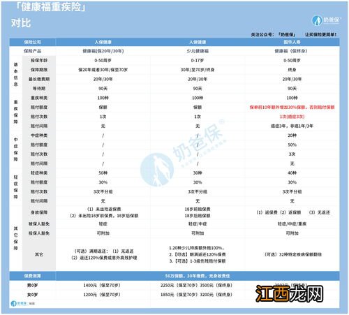 微医保少儿长期重疾险和健康福少儿重疾险区别