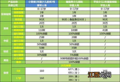 小黄蜂一年期少儿重疾险哪些职业不能买？