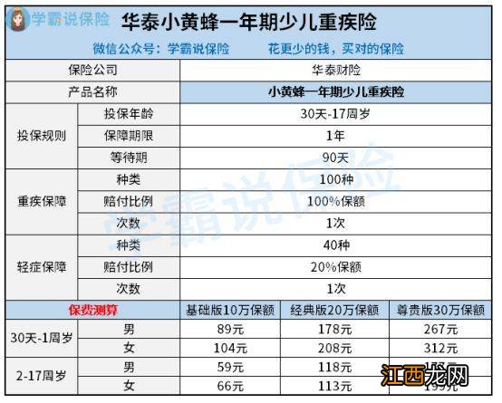 小黄蜂一年期少儿重疾险哪些职业不能买？