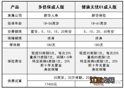 新华多倍保和健康无忧c5区别