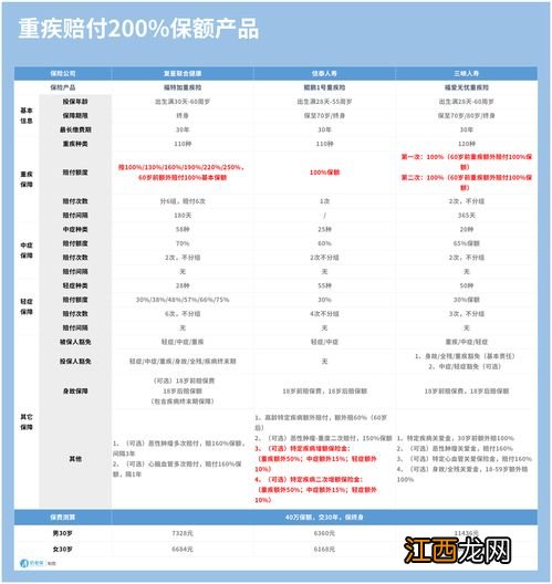 复星联合阿童木1号重疾险投保需要注意哪些方面？