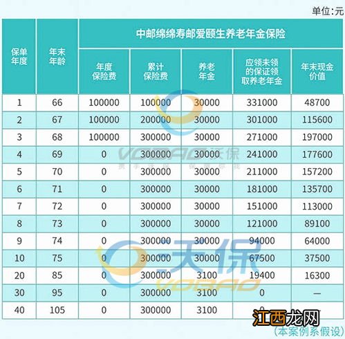 中邮绵绵寿邮爱颐生养老年金险保障范围是什么？