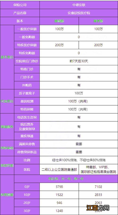 安联安康欣悦医疗险续保条件