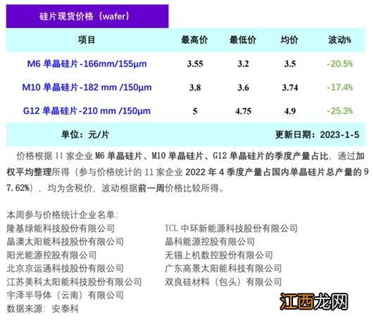 光伏板块掀涨停潮：降本催生装机放量预期 只有硅料受伤的世界达成？