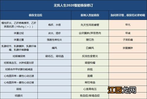 无忧人生2020plus易核版重疾险投保规则是什么？