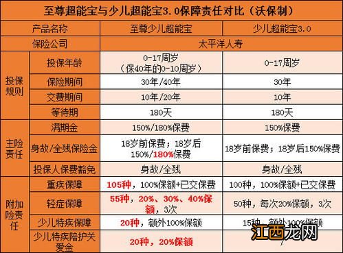 工银安盛鑫宝贝与太平洋保险至尊超能保的区别是什么？