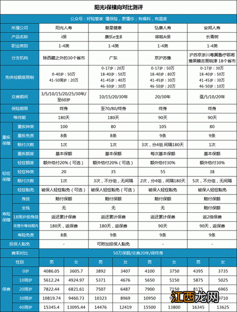 阳光康瑞B款重疾险保障范围是什么？