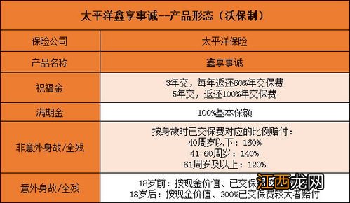 太保鑫享事诚庆典版与国寿鑫耀东方的利率区别是多少？