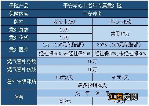 平安孝心卡老人专属意外险与同类产品的区别是什么？