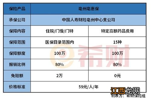 亳州亳惠保在哪里买？