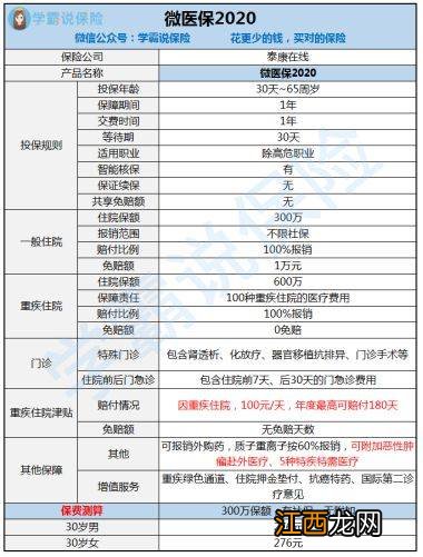 国富民安重大疾病保险2020与泰康在线微医保的区别是什么？