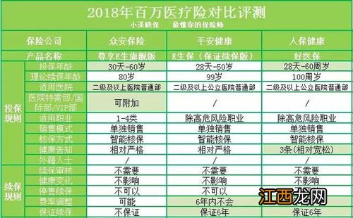 好陪护百万医疗险和平安e生保尊享e生2020有什么区别？