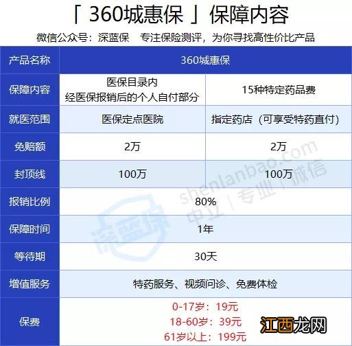 360城惠保与惠民医疗险有什么区别？