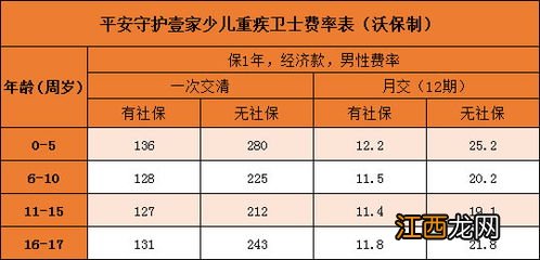 平安守护壹家少儿重疾卫士与平安超能保少儿重疾的区别是什么？