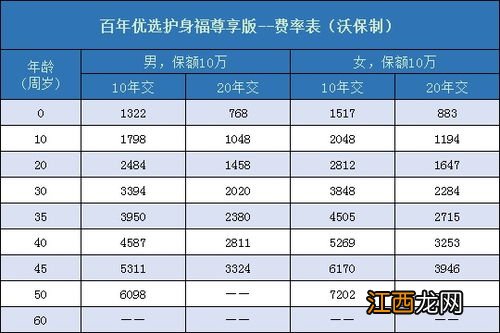 百年优选护身福尊享版投保规则是什么？